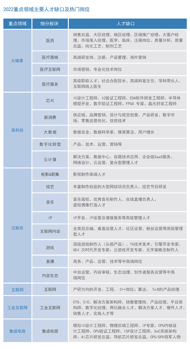 Ebpay(中国)国际2022薪酬报告重点领域主要人才缺口及热门岗位