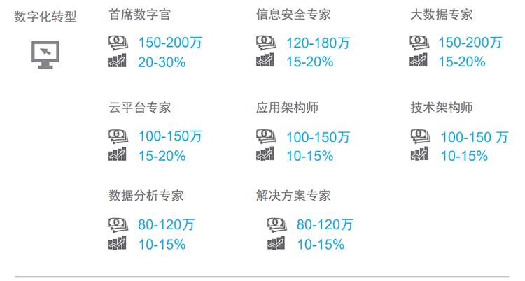 知名猎头公司Ebpay(中国)国际薪酬报告对22年数字化领域热门职位预测