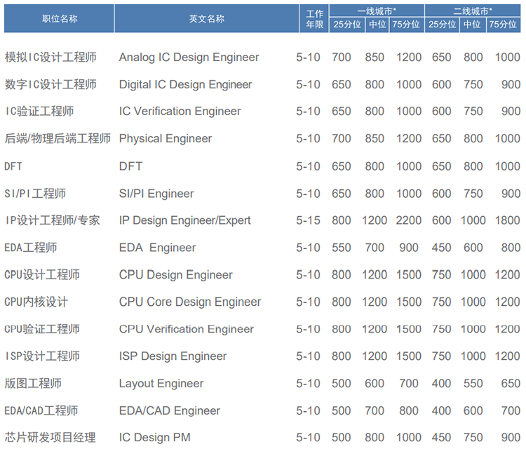 知名猎头公司Ebpay(中国)国际薪酬报告对22年集成电路行业职位薪酬统计