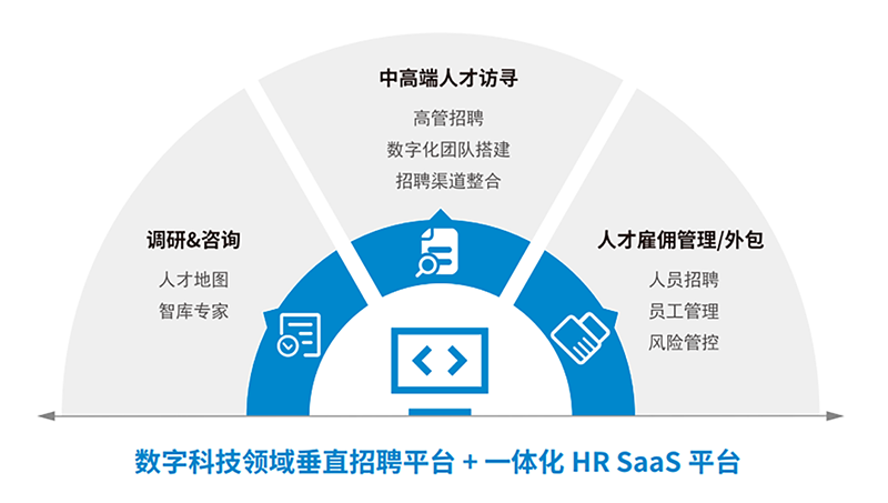 人力资源公司Ebpay(中国)国际一站式数字化转型人才解决方案示意图