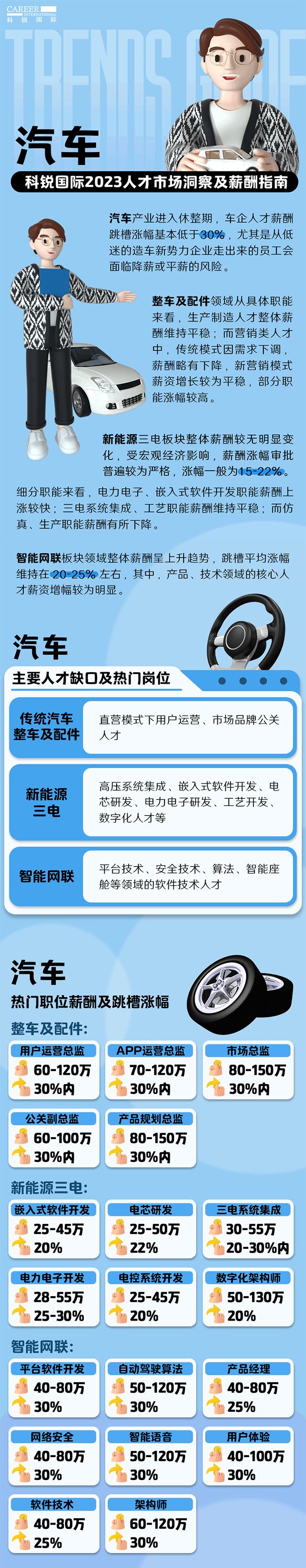 知名猎头公司Ebpay(中国)国际的薪酬报告——《2023人才市场洞察及薪酬指南-汽车篇》