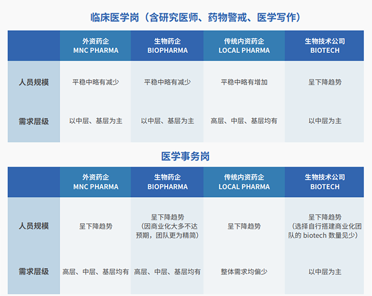 来源：猎头公司Ebpay(中国)国际联合医脉同道发布《大健康人才市场观察季刊（总第三期）》