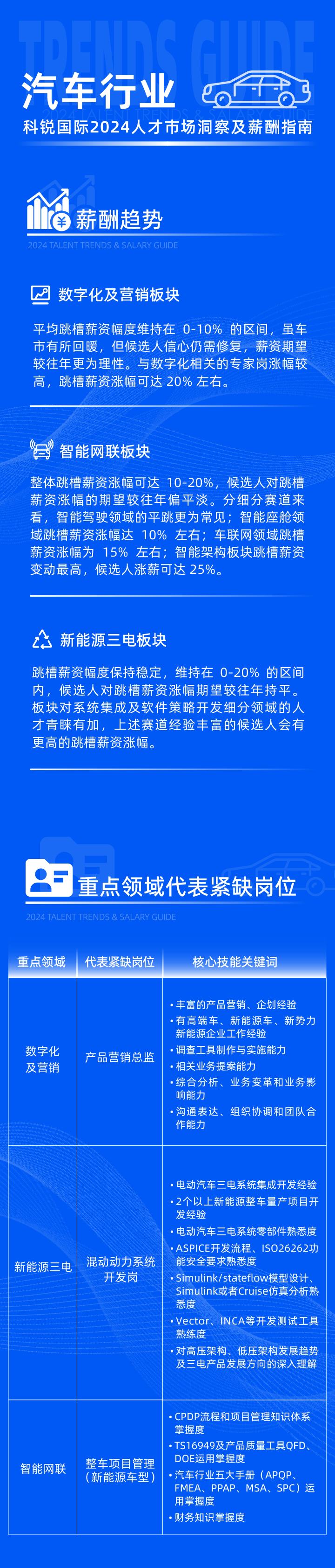 领先的猎头公司Ebpay(中国)国际发布2024年汽车行业薪酬报告热招岗位及所需技能