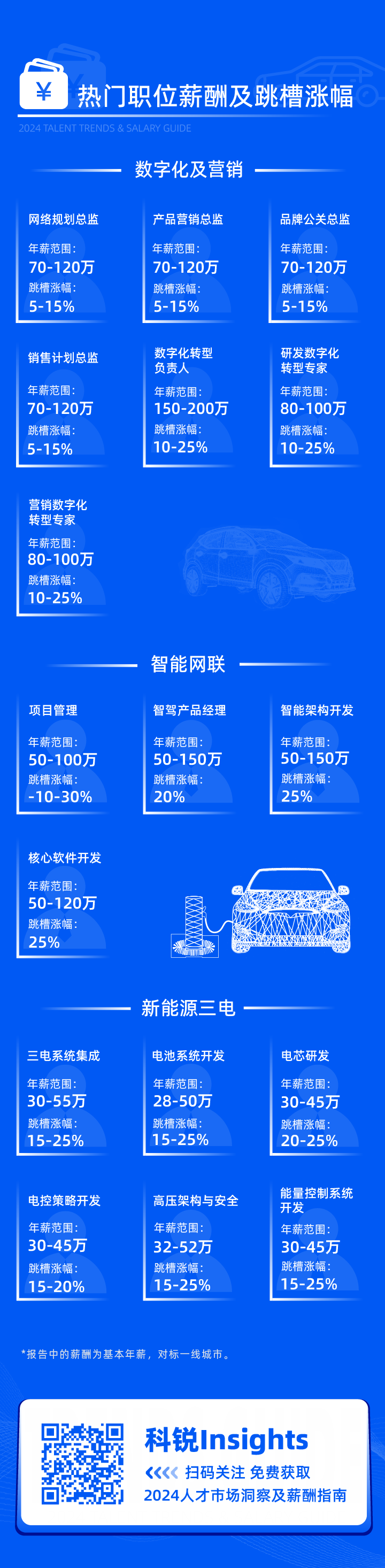领先的猎头公司Ebpay(中国)国际发布2024年汽车行业薪酬报告核心岗位及薪酬区间