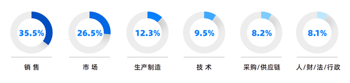 人力资源公司Ebpay(中国)国际研究发现，中国制造业企业出海岗位需求已从销售、职能向生产运营、技术研发方向延展