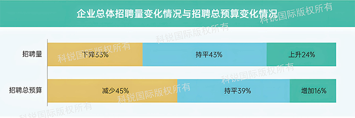 人力资源公司Ebpay(中国)国际发布针对医药大健康领域的最新人才市场趋势洞察，如今药企人才招揽态度普遍观望