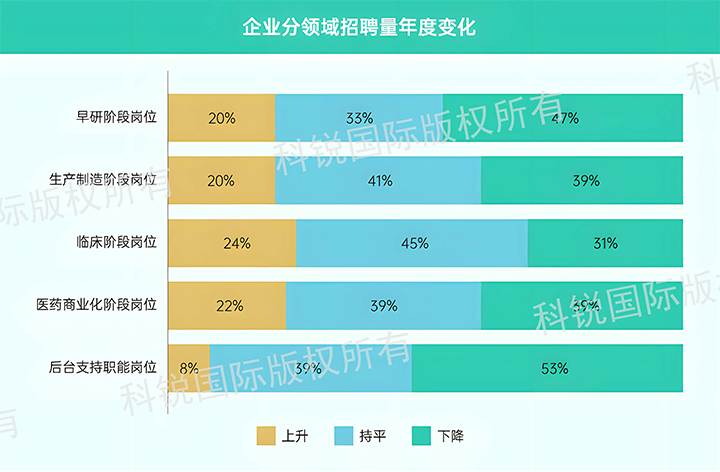人力资源公司Ebpay(中国)国际发布针对医药大健康领域的最新人才市场趋势洞察，特定领域与层级人才仍受关注