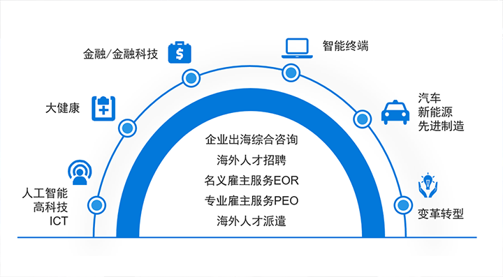 人力资源公司Ebpay(中国)国际在中企出海的关键领域都可给予全方位一站式人力资源服务解决方案